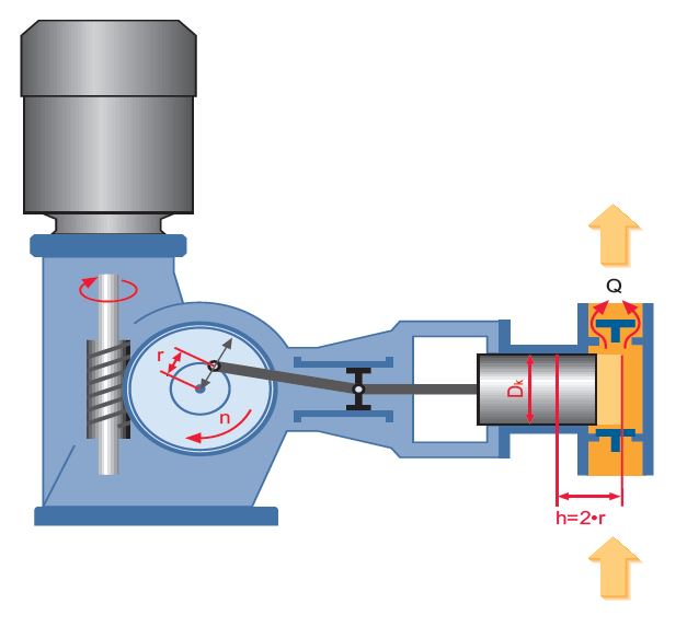 Принцип работы дозирующего насоса Novados