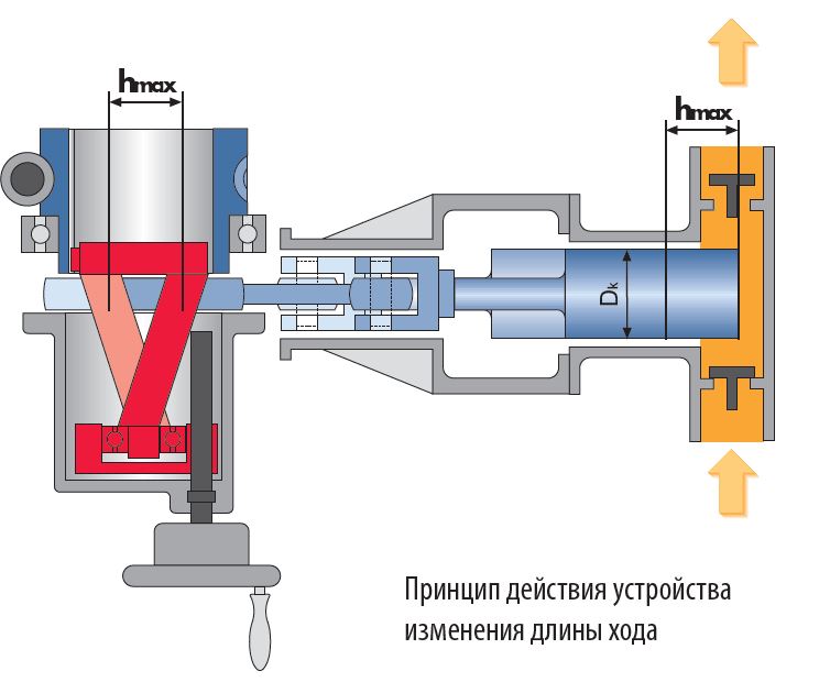 Принцип работы дозирующего насоса Novados