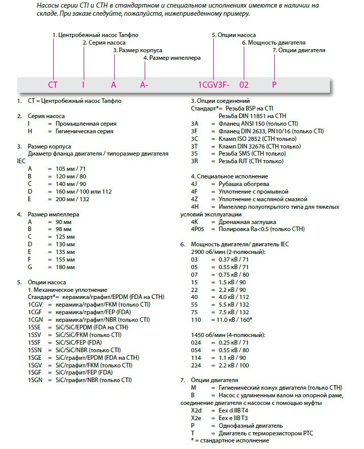CTI codification