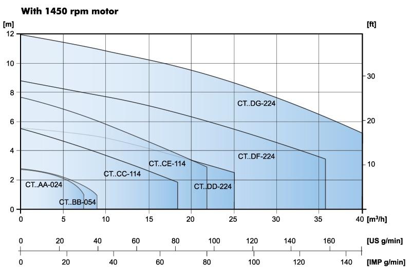 CTI curve 1450