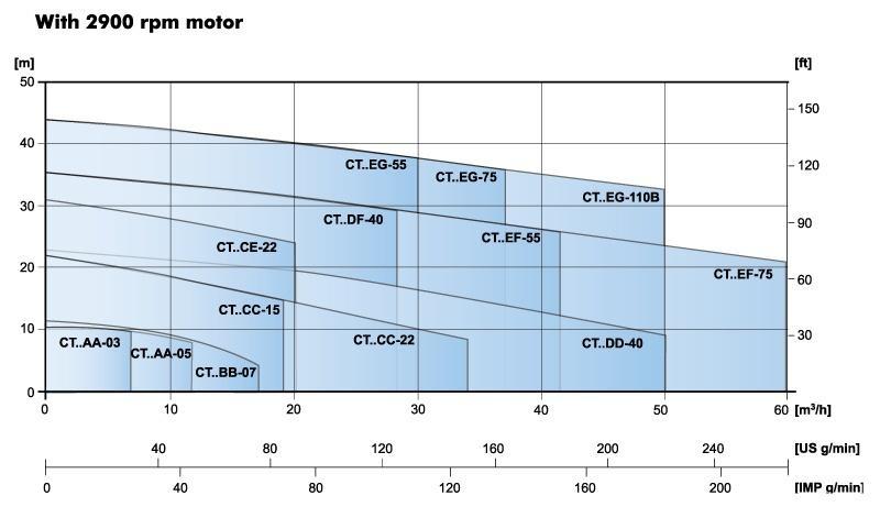 CTI curve 2900