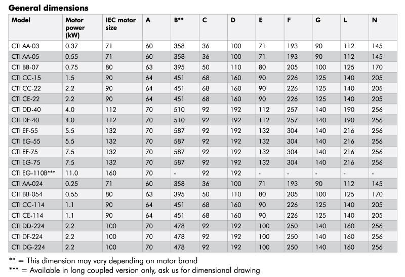 CTI sizes