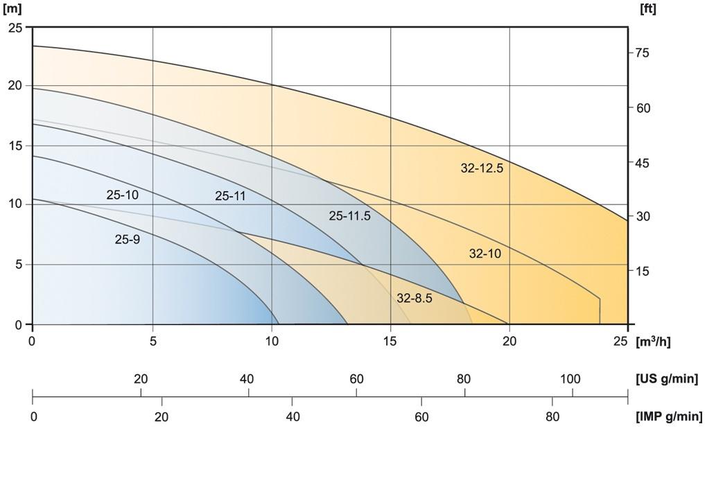 CTV curves