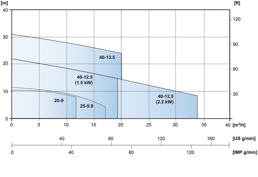 CTV curves 2