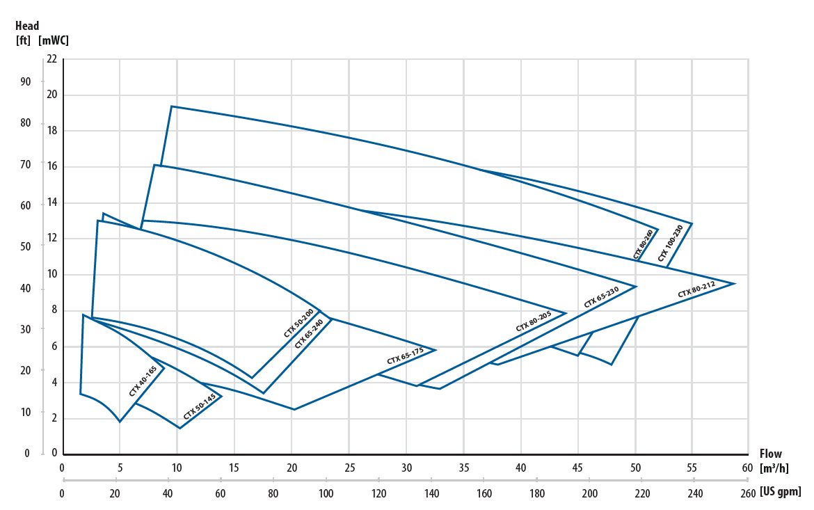 CTX centrifugal pumps