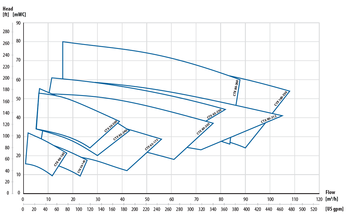 CTX centrifugal pumps