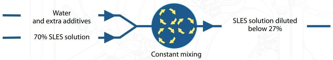 Постоянное перемешивание SLES