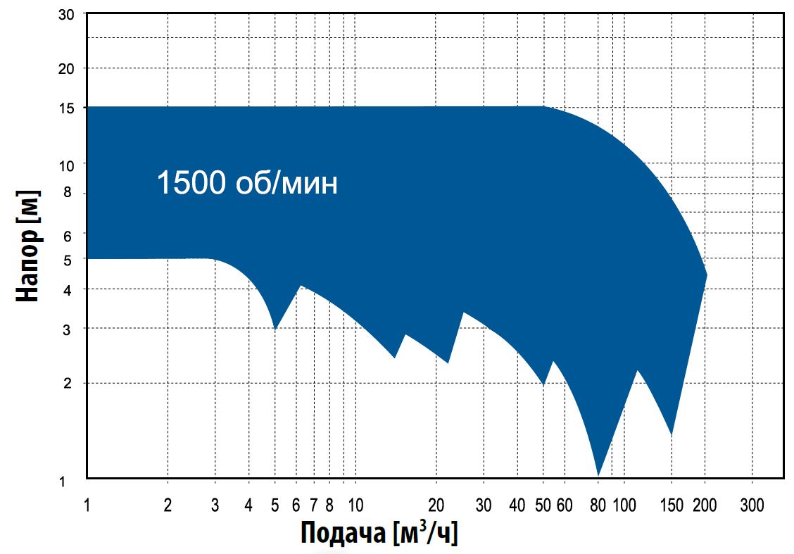 Кривые производительности. Промышленные насосы серии HD (HG, RS)