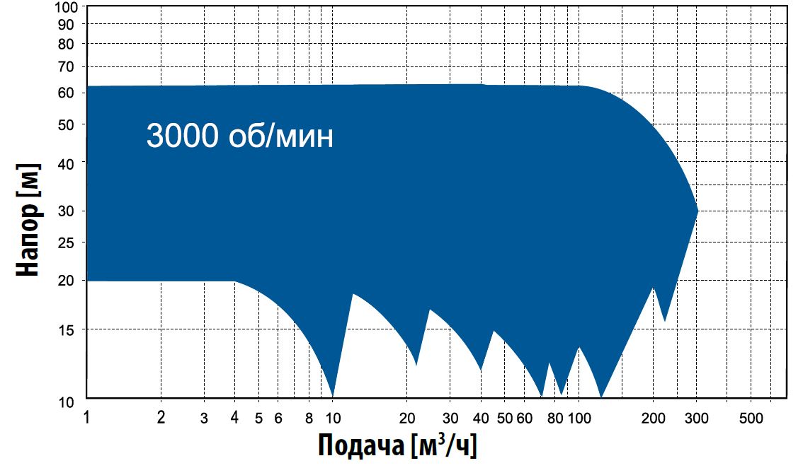 Кривые производительности. Промышленные насосы серии HD (HG, RS)