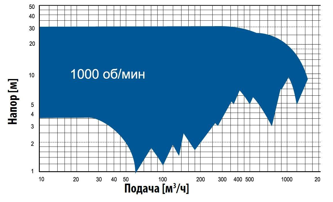 Кривые производительности. Промышленные насосы серии RB (RBL-RBM-RBV-RBC)
