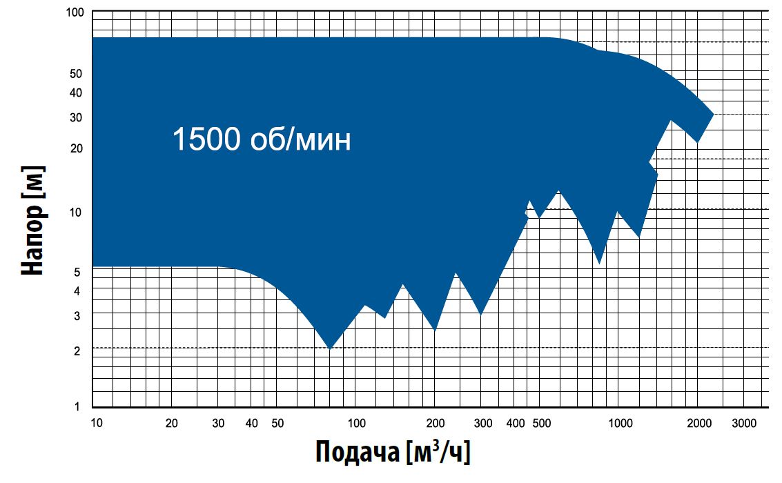 Кривые производительности. Промышленные насосы серии RB (RBL-RBM-RBV-RBC)