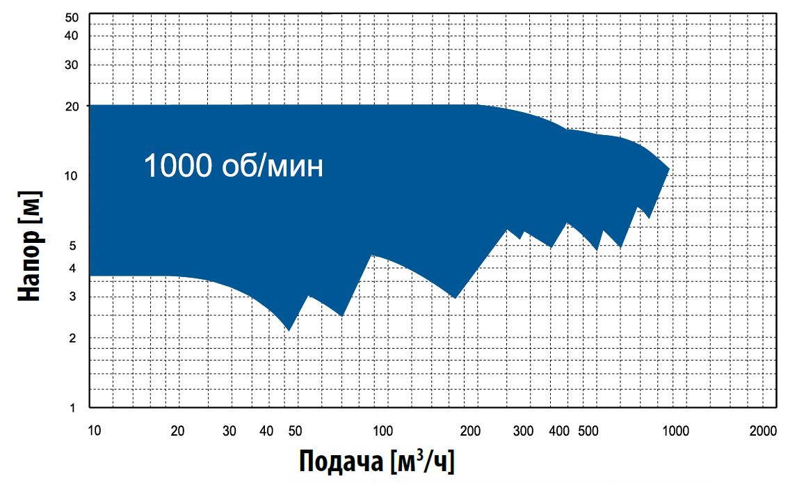 Кривые производительности. Промышленные насосы серии RC (RCL-RCM-RCV-RCC)