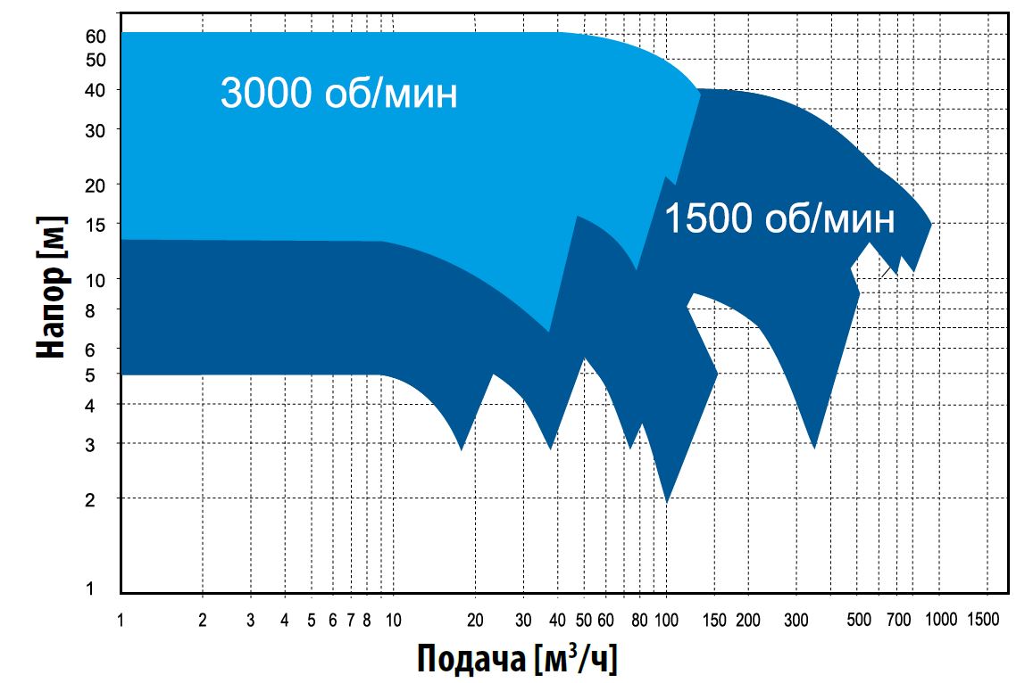 Кривые производительности. Промышленные насосы серии RC (RCL-RCM-RCV-RCC)