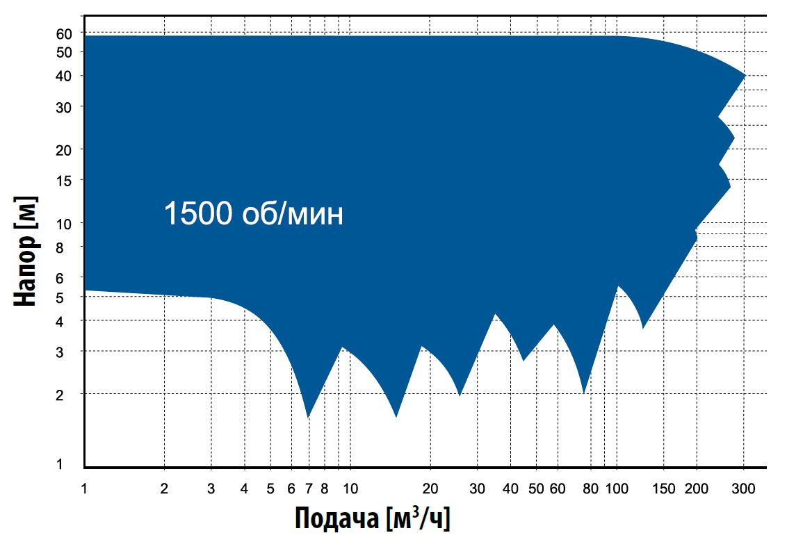 Кривые производительности. Промышленные насосы серии CTI