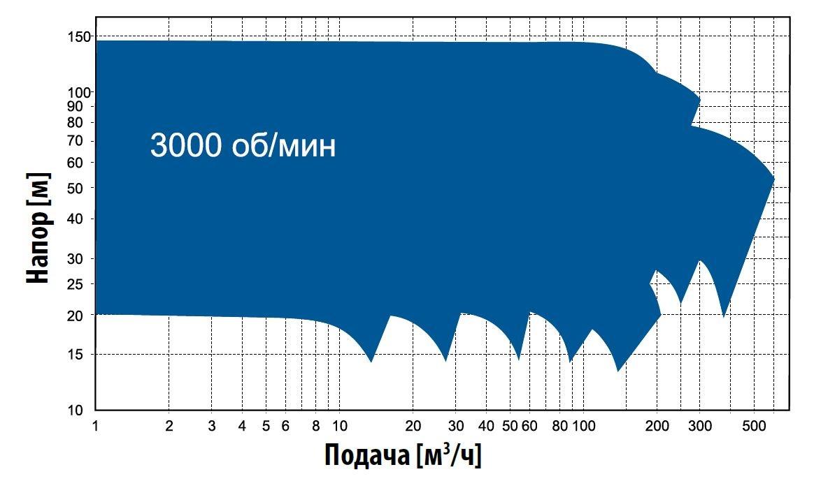Кривые производительности. Промышленные насосы серии RD
