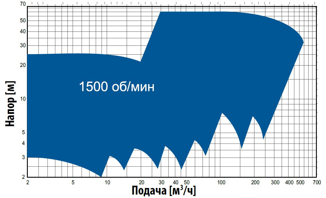 Кривые производительности. Промышленные насосы серии RN
