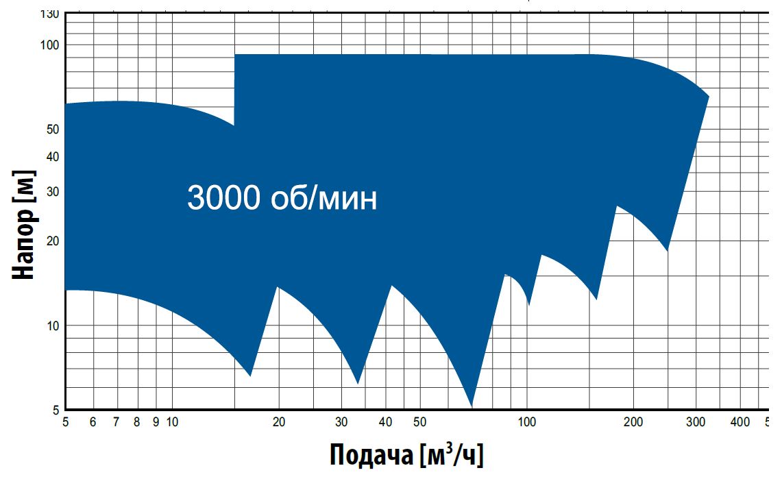 Кривые производительности. Промышленные насосы серии RN
