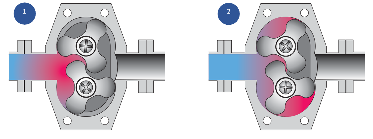 ПРИНЦИП РАБОТЫ Кулачковых насосов серии DW