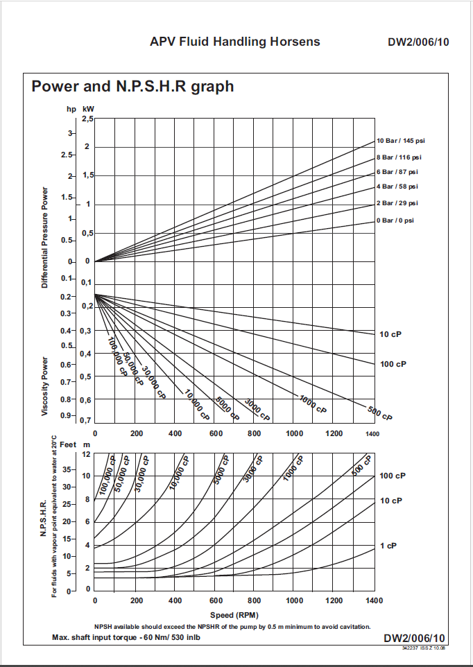 Кривые производительности. Модель DW2.