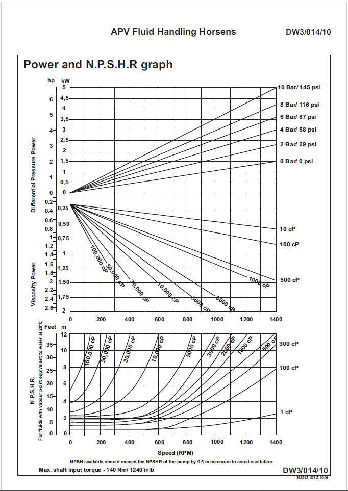 Кривые производительности. Модель DW3.