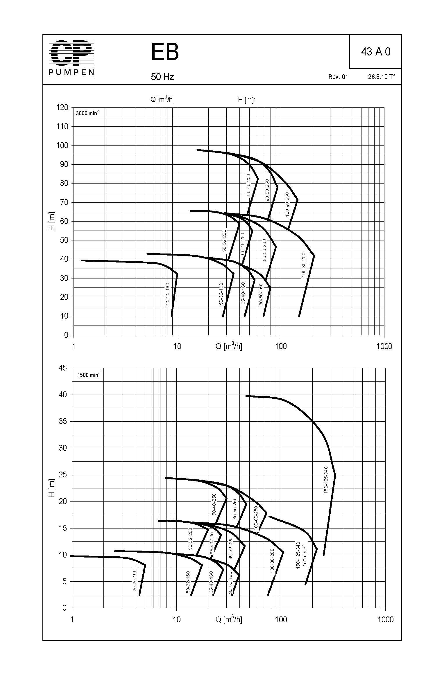 EB RangeCurves 50Hz 43A0 Rev01