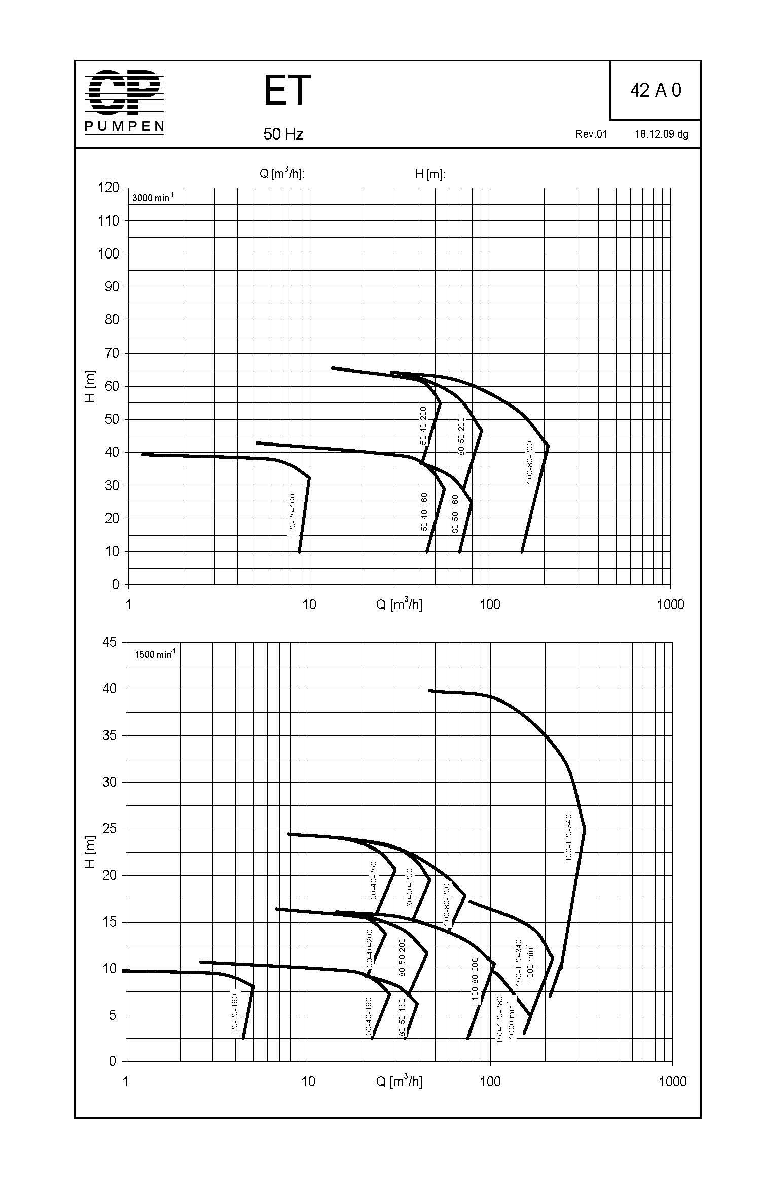 ET RangeCurves 50Hz 42A0 Rev01