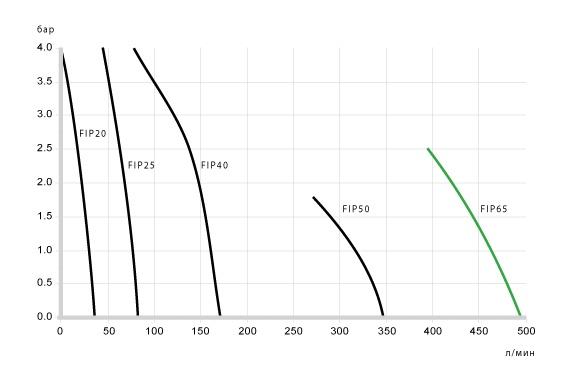 FIP curves