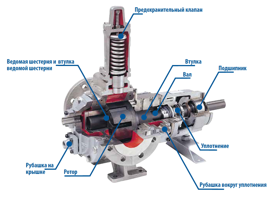 Основные конструктивные элементы насосов серий Top Gear G и Top Gear H