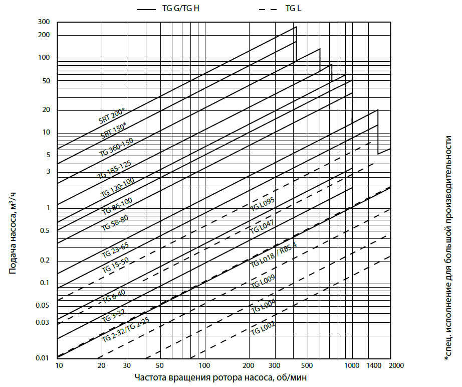 Основные конструктивные элементы насосов серий Top Gear L & RBS