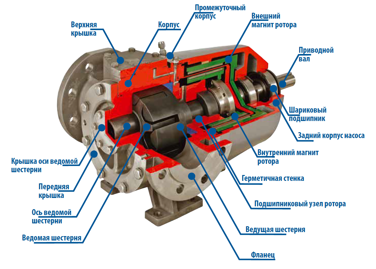 Основные конструктивные элементы насосов серий Top Gear MAG