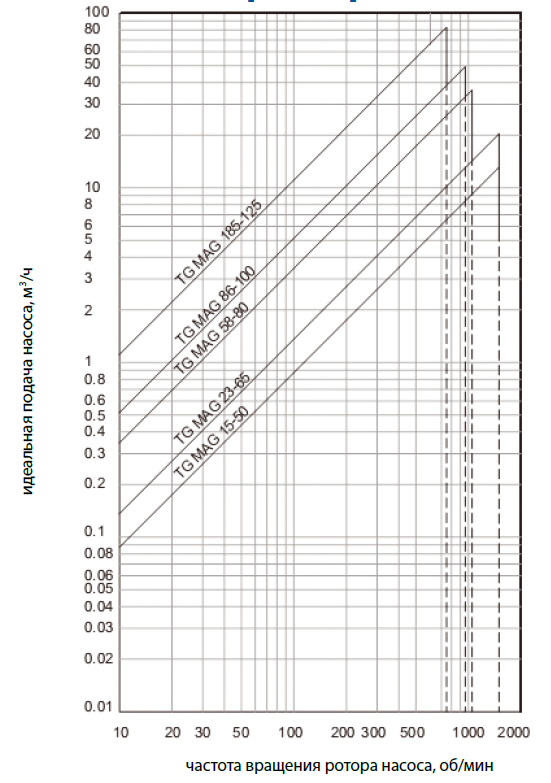 Основные конструктивные элементы насосов серий Top Gear MAG