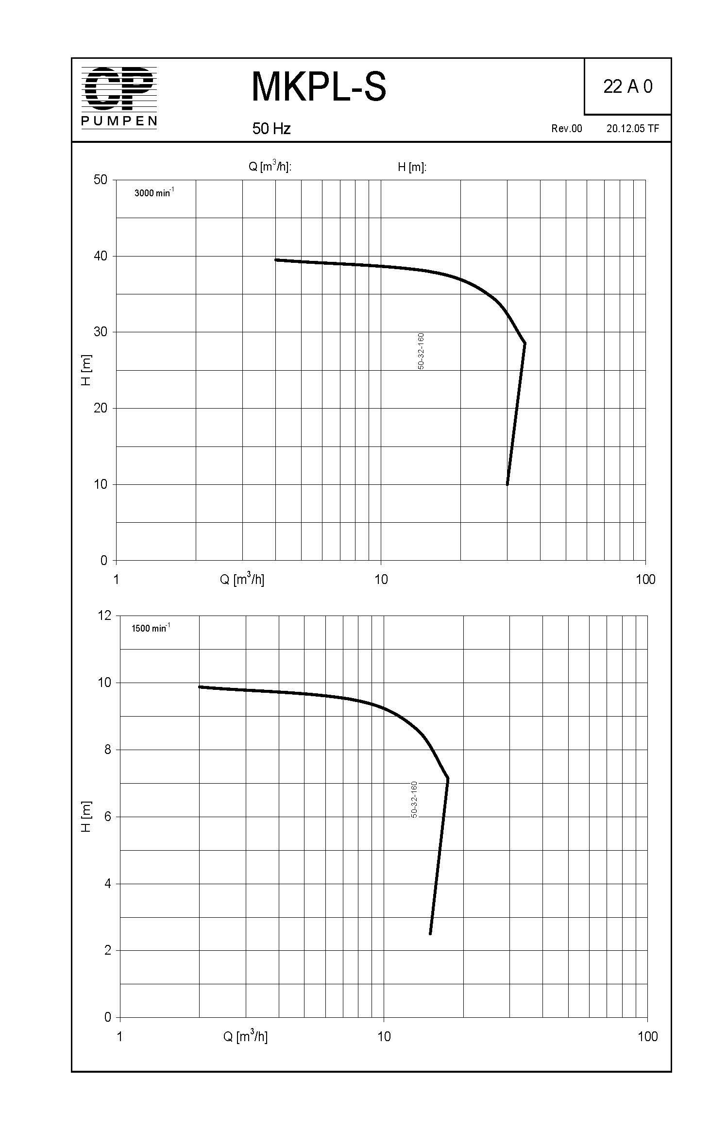 MKPL S RangeCurves 50Hz 22A0 Rev00