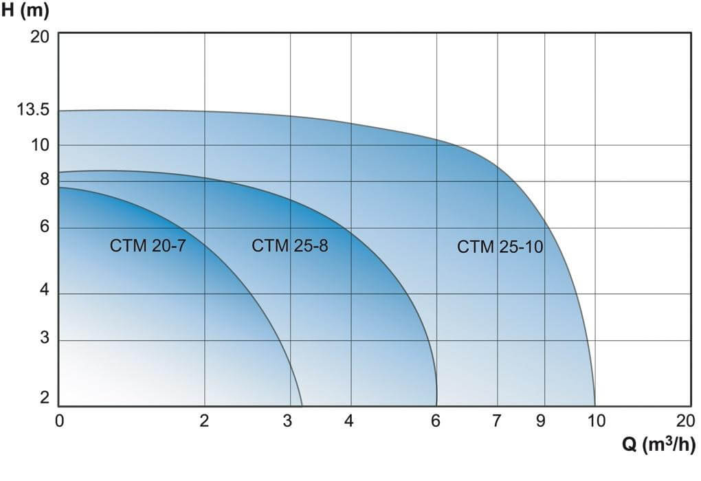 CTМ_curves