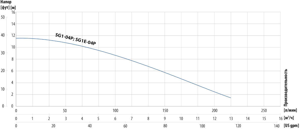 Кривые производительности дренажных насосов SG