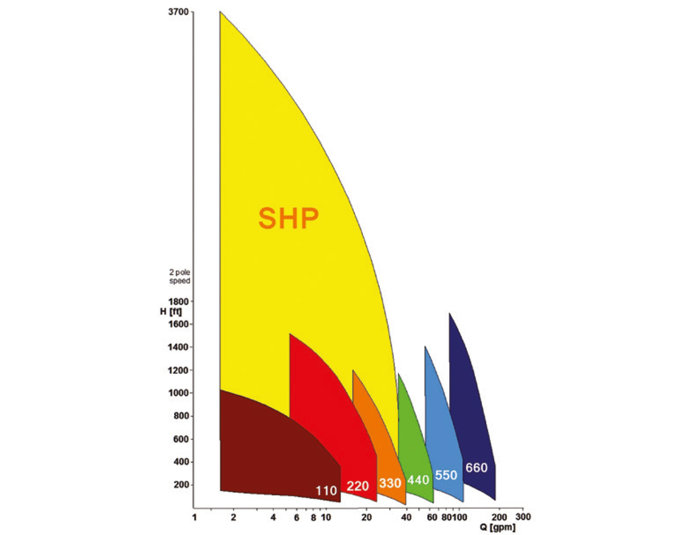 Серия SHP. Кривые производительности