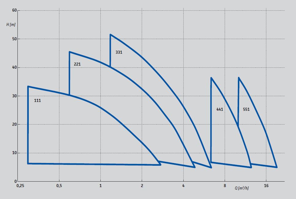 Самовсасывающиеся вертикальные насосы SVG | SVM. Кривые производительности