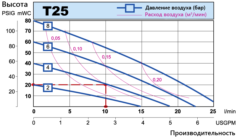 T25 performance curve RU