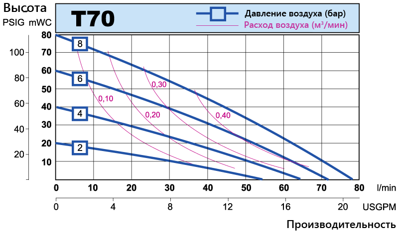 T70 performance curve RU