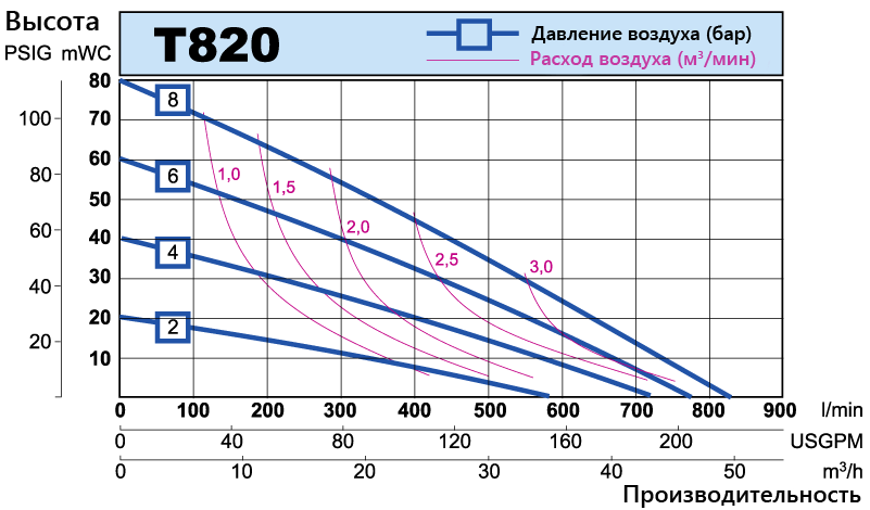 T820 performance curve RU