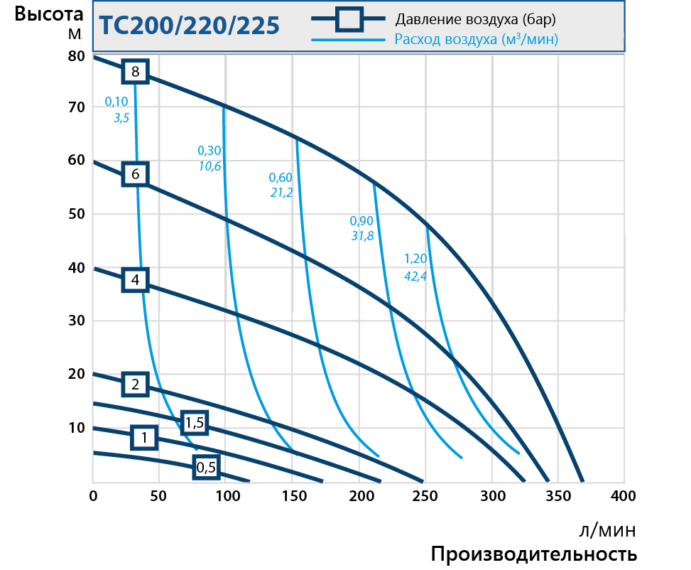 Пневмоприводные мембранные насосы. Кривые производительности