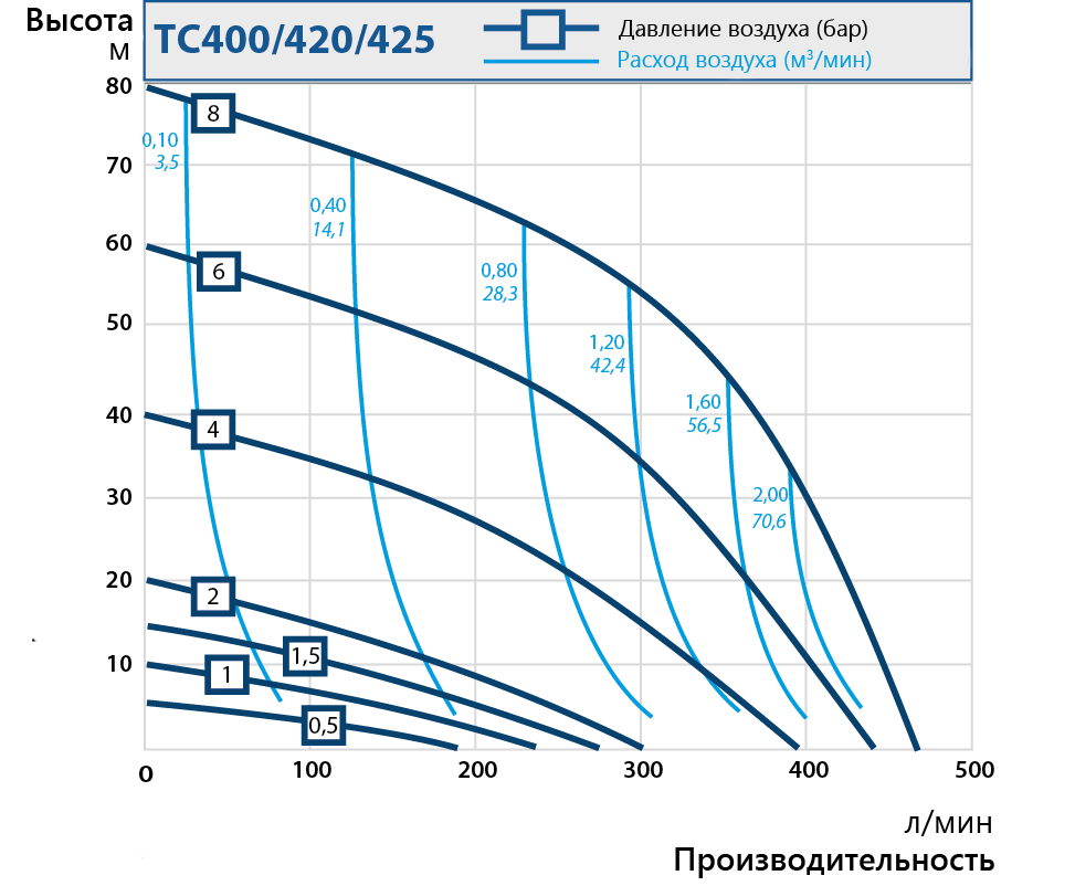 Пневмоприводные мембранные насосы. Кривые производительности