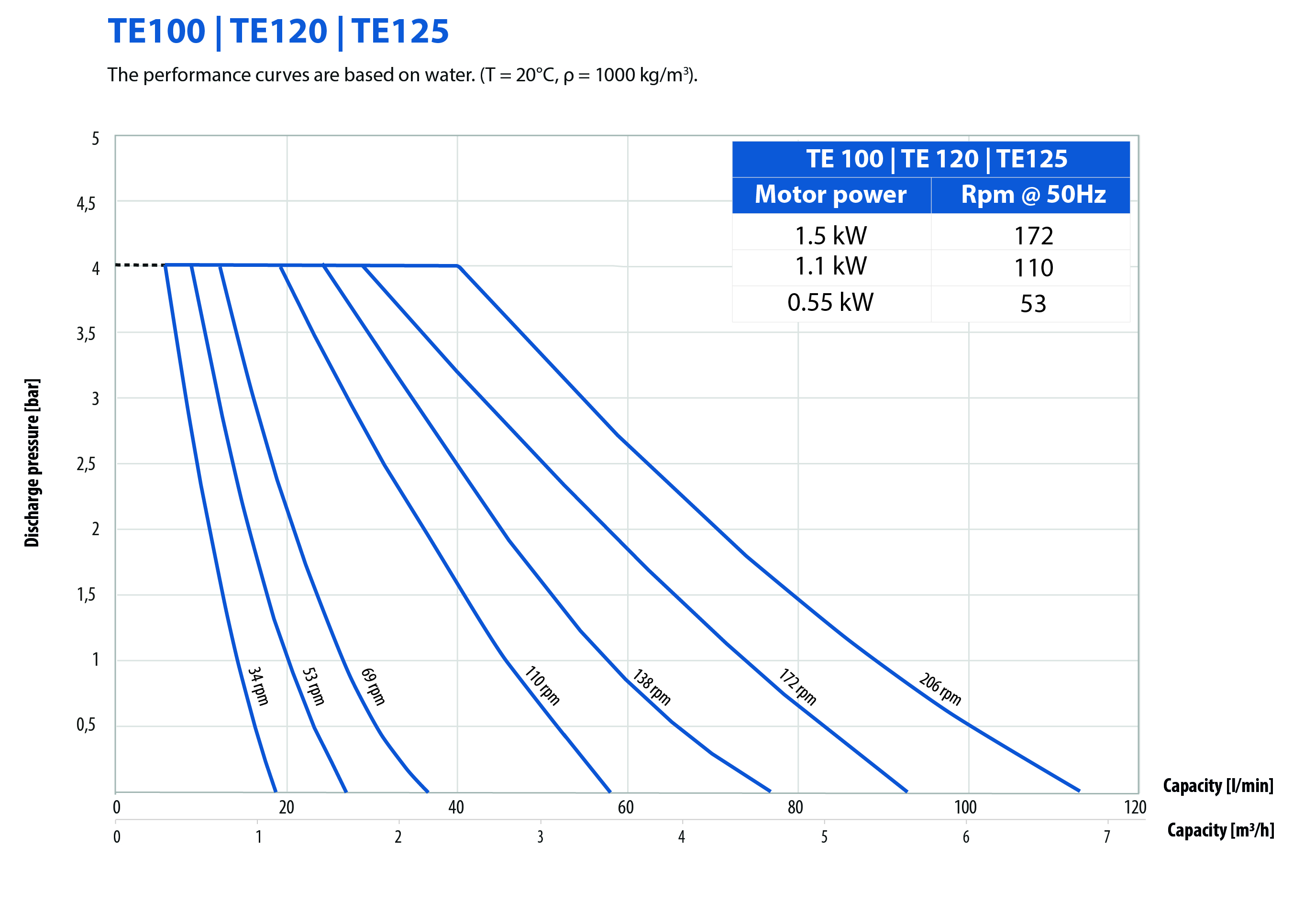 Мембранные насосы с электроприводом. Кривые производительности - TE100. TE120. TE125