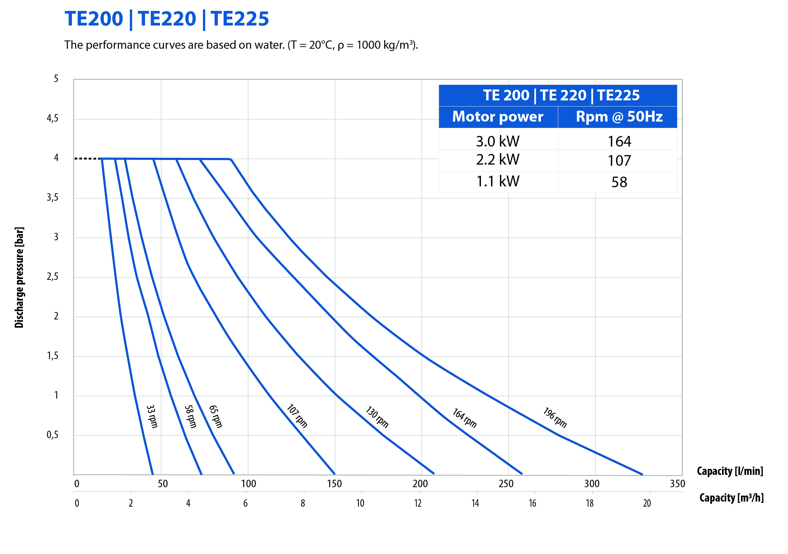 Мембранные насосы с электроприводом. Кривые производительности - TE200. TE220. TE225