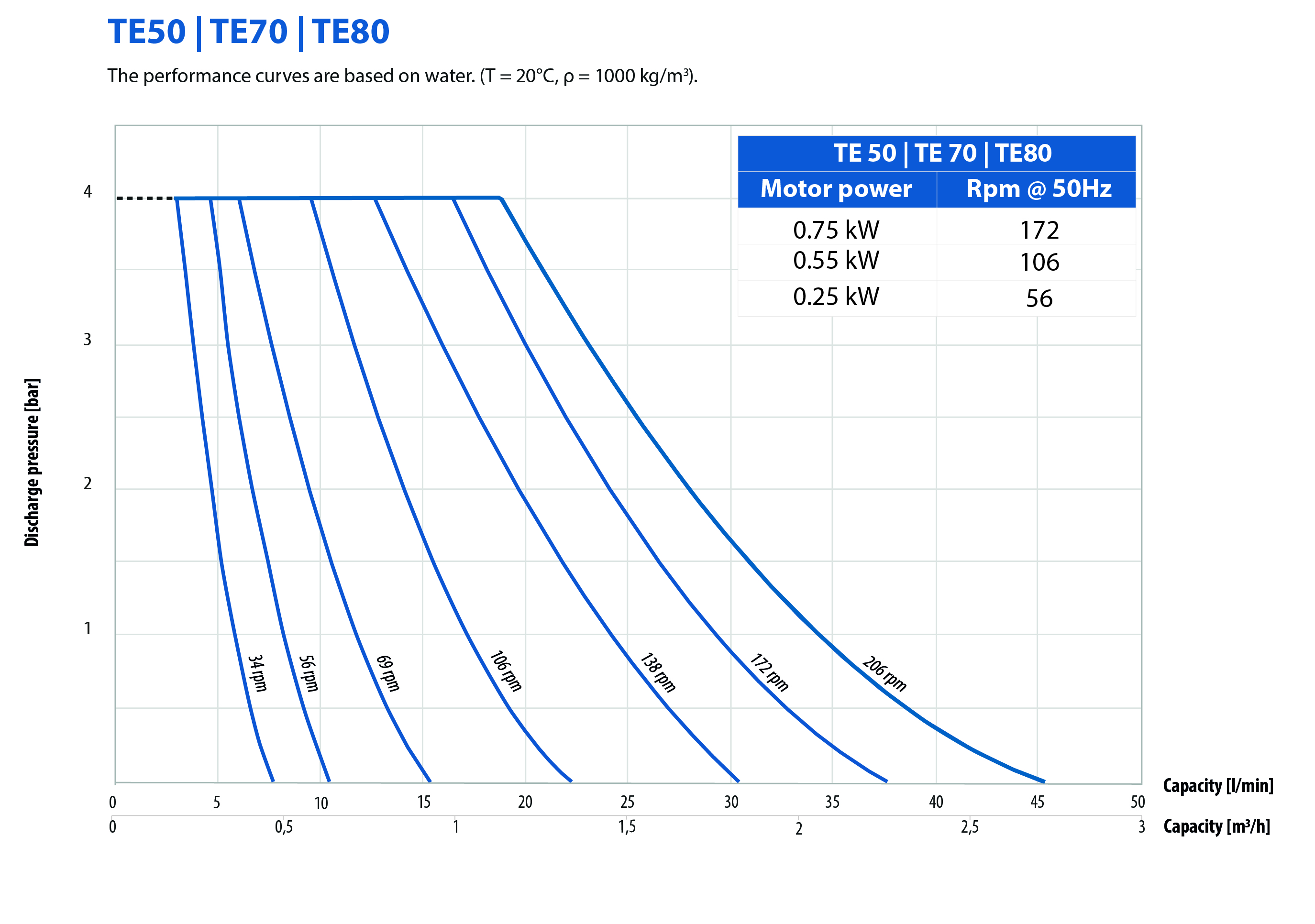 Мембранные насосы с электроприводом. Кривые производительности - TE50. TE70. TE80