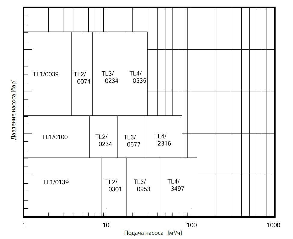 Кривые производительности. Серия TL(TopLobe).