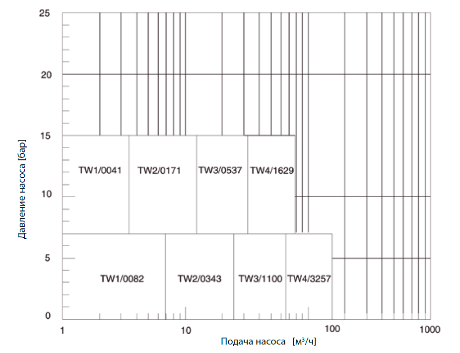 Кривые производительности. Серия TW(TopWing).