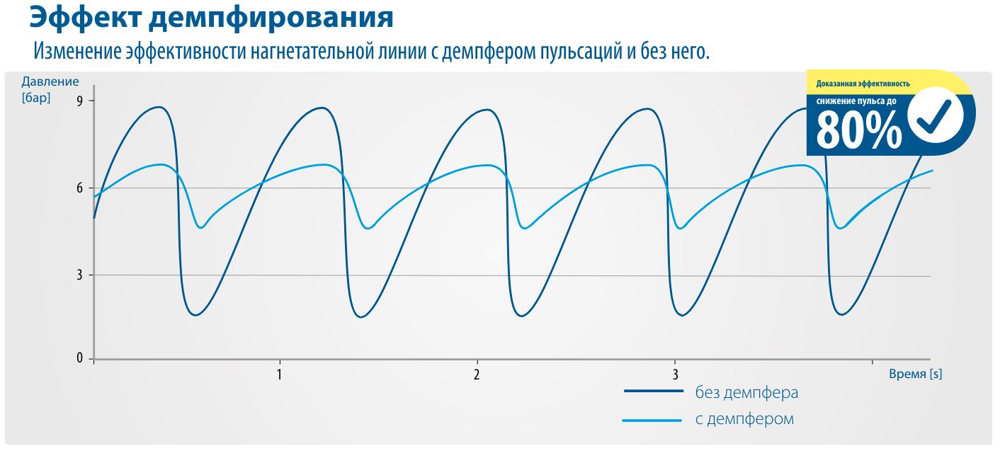 Демпфер пульсации DPT. Эффект демпфирования