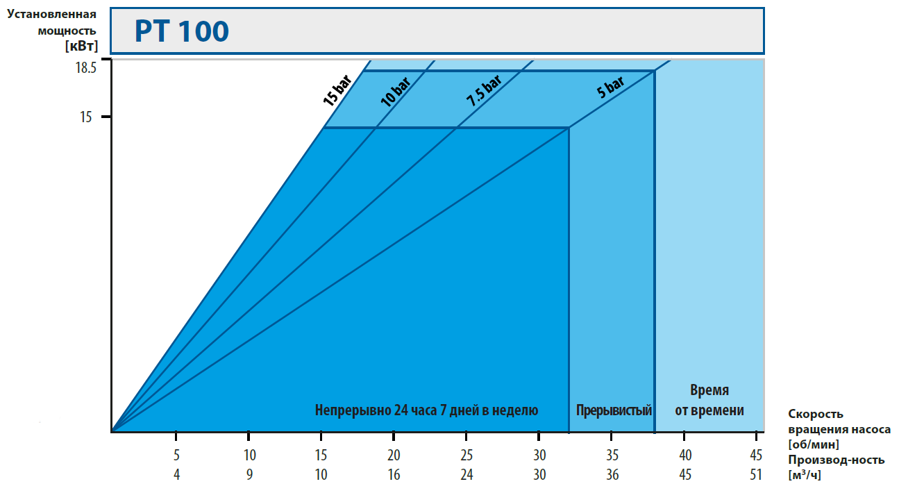 Шланговые наосы. Кривые производительности PT100