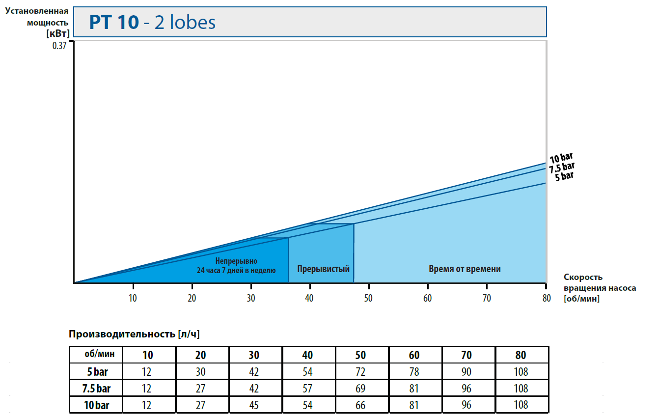 Шланговые наосы. Кривые производительности PT10