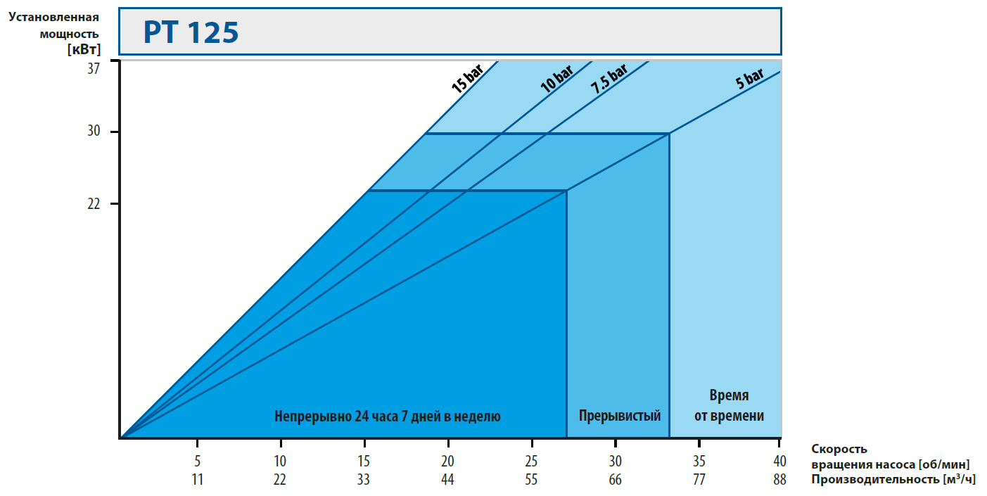 Шланговые наосы. Кривые производительности PT125